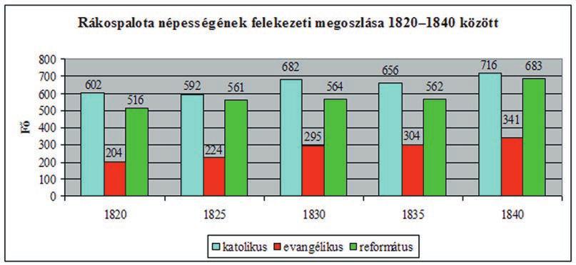 846 ÚJPEST-RÁKOSPALOTAI ESPERESKERÜLET 1. sz. diagram (B. An.) A zsidók új elemként jelentek meg az 1830-as évek végén a településen, 10 de ez a felekezeti arányokat nem változtatta meg lényegesen.