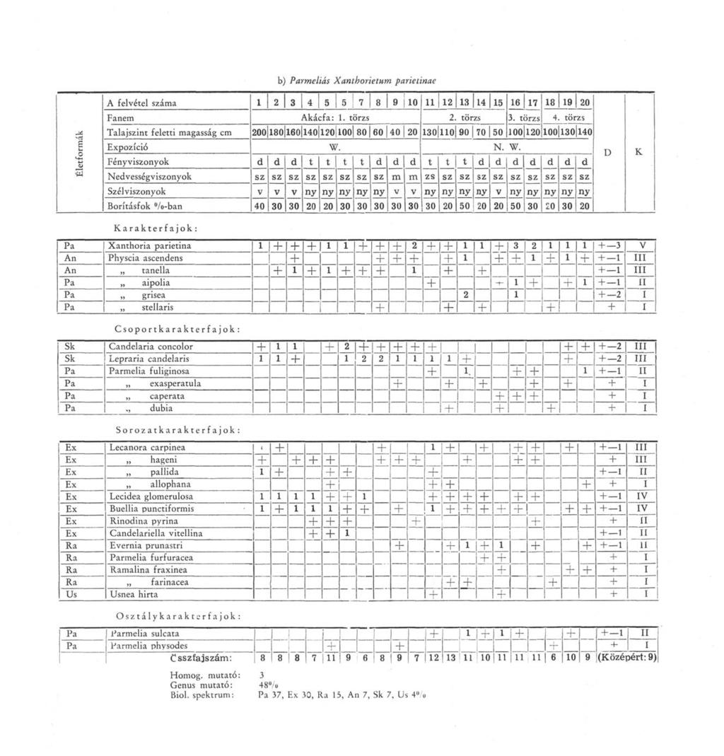b) Parmeliás Xanthorietum parietinae A felvétel áma 1 2 3 4 5 5! 7 8 9 10 11 112 13 14 15 16 17 18 19 20 Fanem Akácfa: 1. törzs 2. törzs 3. törzs 4.