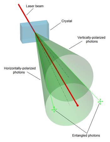 Kétfotonos rendszer létrehozása fotonhasítással Beta-bárium-borát: kettőstörő kristály A beérkező lézer-fotont felhasítja két, fele akkora hullámszámú, különböző tengelyű kúp mentén terjedő,