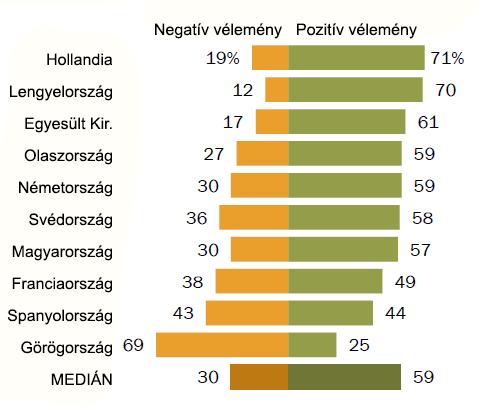 5. ábra: Az európaiak többségének kedvező a NATO-ról alkotott véleménye.