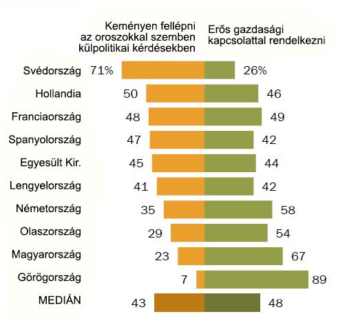 94%-a, a svédek 88%-a, az olaszok 77%-a), az Oroszországgal szembeni politika (a görögök 69%-a, a franciák 53%-a, a magyarok 52%-a)