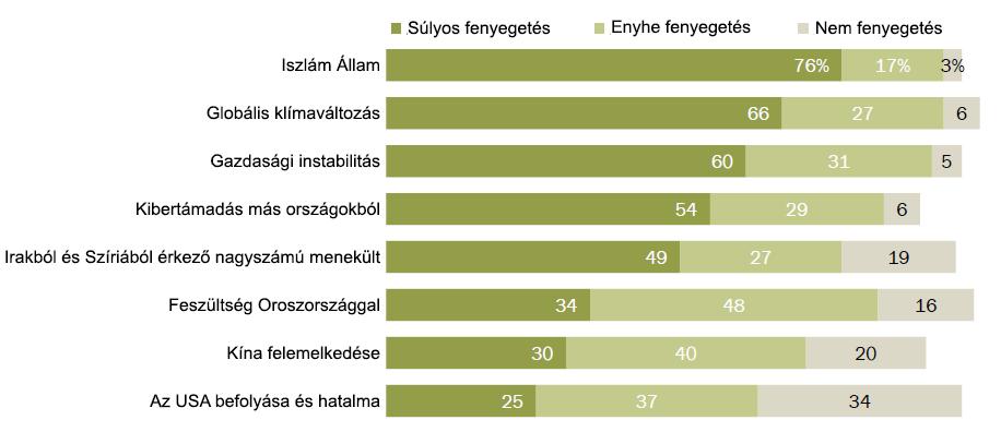 Kiemelkedő e kérdésekben a lengyel vélemény, ahol a lakosság 71%-a jelölte meg Oroszországot súlyos fenyegetésnek, a többi ország átlag egyharmadával szemben.