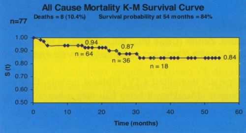 6 V. táblázat. Késıi mortalitás (30 napon túl).