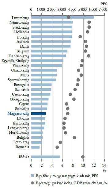 A friss EU tagállamok többségével álljuk a versenyt Egészségügyi