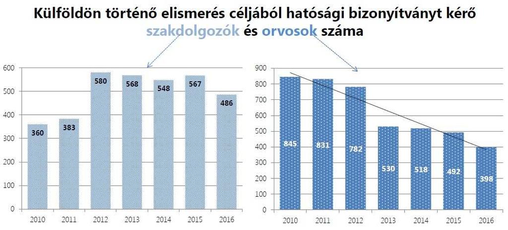 A bérek elindult felzárkóztatása reményt ad az orvosok és a szakdolgozók