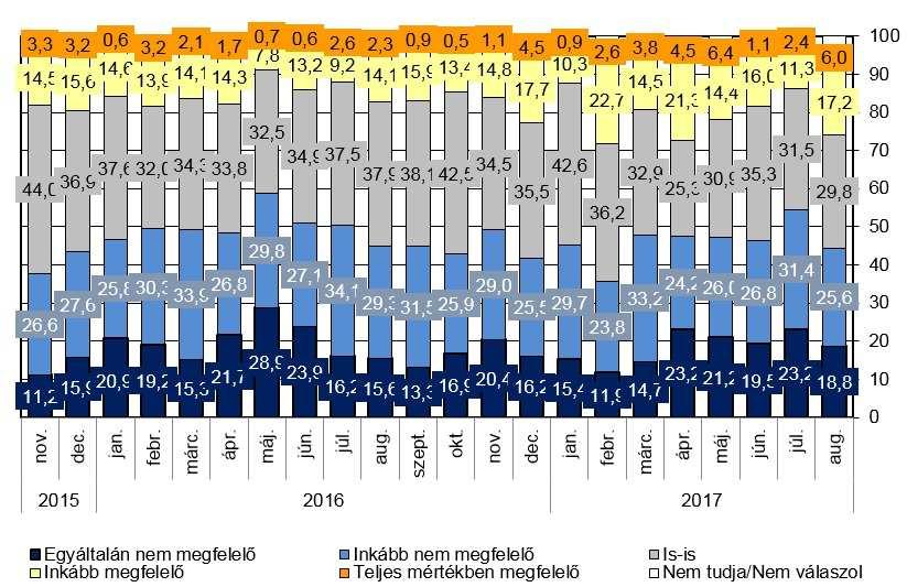 Az államilag finanszírozott egészségügyi ellátást a lakosság 20% körüli része egyáltalán nem megfelelőnek, 25-30%-a inkább