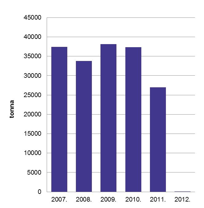 104. ábra: Illegális hulladéklerakók felszámolásából származó hulladékmennyiség, 2007-2012.