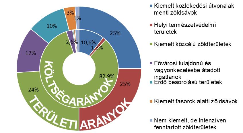 A társaság 2013. évi jelentése szerint a közszolgáltatási tevékenységet 1842 hektáron végzi a következő területeken: 24.