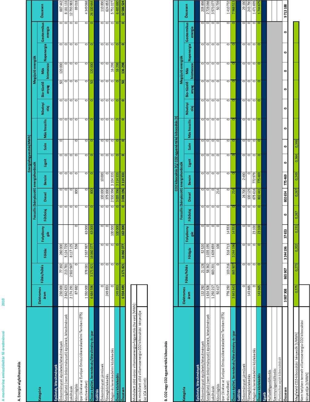 146 A monitorint: emisszioleltár fö eredmenvei 2010 A. Energia végfelhau nál3i r ~!> tlv~v ú.'( ~l ) o..... sópiilot,.,._aésflólo "bnótoyés ipot.... - - kataj6ria Flltfs/hlltfs.. Önkormán rr~ ti f.