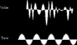 zaj Tiszta hang: szinuszos rezgés (mesterségesen generálható pl. szintetizátorral).