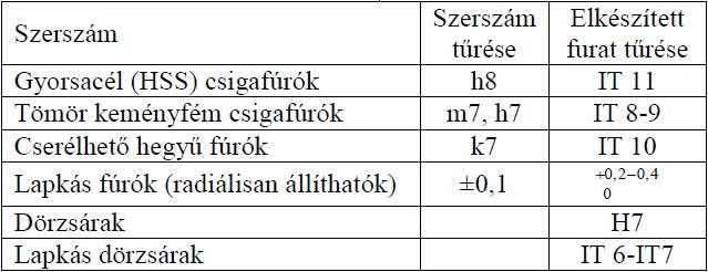 A szabványos tűrések névleges mérethez képesti helyzete