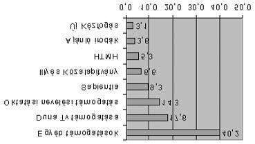 24 Bárdi Nándor 3. ábra. A legnagyobb támogatási programok 1990 2008 (%) Az idõszak összesen mintegy 140 milliárd forintos támogatási összegének 18%-át (24,5 milliárd Ft) a Duna Televízió kapta.