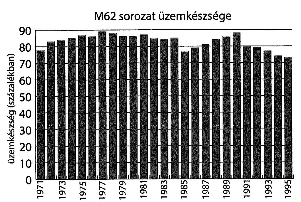 Az M62