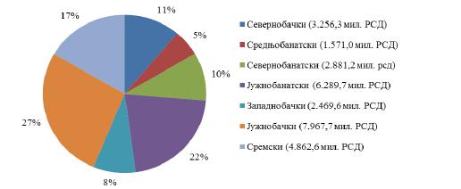 bácskai körzet 27,2%, Dél bánáti körzet 21,5% és Szerémségi körzet 16,6%.