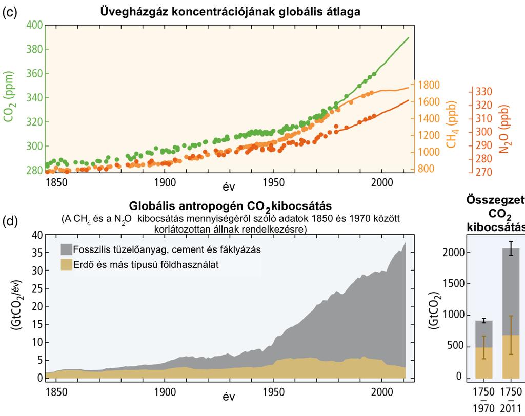 AZ ÜVEGHÁZHATÁSÚ GÁZOK KONCENTRÁCIÓJA ÉS AZ ANTROPOGÉN SZÉN-DIOXID KIBOCSÁTÁS
