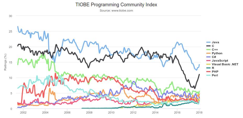 Programozási nyelvek Tiobe