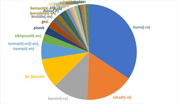 szemantikai-pragmatikai sajátságát puszta hatáskeltési céllal, míg a nők inkább olyan kontextusokban élnek vele, amelyben eleve a negatív értékítéletüket szeretnék kifejezésre juttatni.