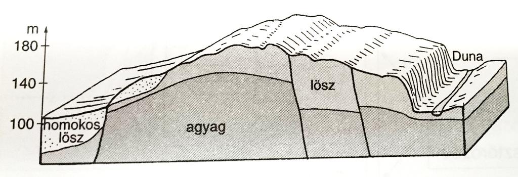 . Hol mi? Hogyan keletkezett az ábrán látható felszín?......... Színezd és jelöld betűjelével a térképvázlatban azoknak az alföldi tájaknak a területét, amelyeknek így alakult ki a felszínük! A.