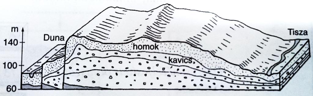 . Hol mi? a. Hogyan keletkezett az ábrán látható felszín?......... b. Színezd és jelöld betűjelével a térképvázlatban azoknak az alföldi tájaknak a területét, melyeknek így alakult ki a felszínük! A.