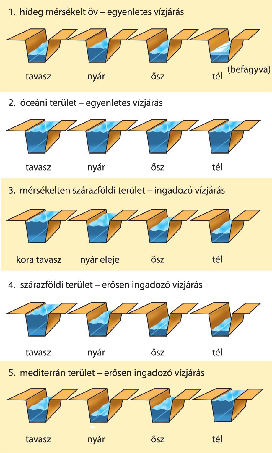 1. Alkoss fogalomsorokat! a. Állítsd időrendbe a Kárpát-medence fejlődésének fő eseményeit! Írd betűjelüket a nyilak közé! Kezdd a legkorábbi eseménnyel! A. Pannon-tenger uralma, B.