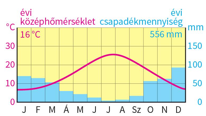 3. Mit tudsz meg az éghajlati diagramról? Válaszolj a kérdésekre az éghajlati diagram alapján! a. Mennyi a legmelegebb hónap hőmérséklete?... 0 C A leghidegebb hónap hőmérséklete:... 0 C b.