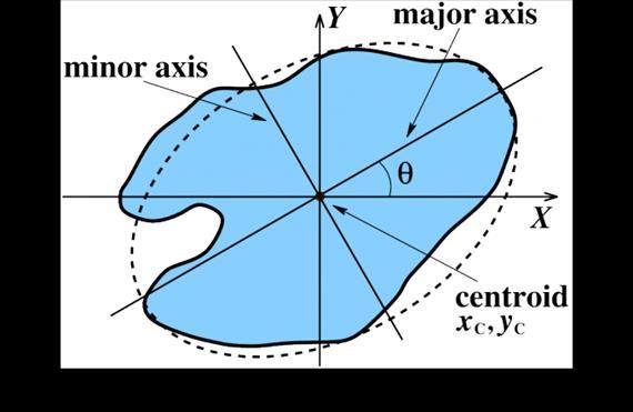 Egy alakzat helyét, pozícióját az súlypont határozza meg, az orientációt pedig a főtengely és az tengely által bezárt szög, amelynek a képlete cirkuláris mennyiség, csak határozható meg.