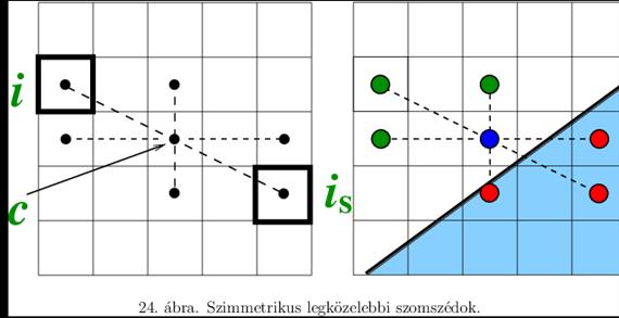 legközelebbi szomszéd ( -nearest neighbours, -NN ): az a pixel, amely intenzitás szerint legközelebb van a középpixelhez. A egyik lehetséges beállítása. Például, ha, akkor.