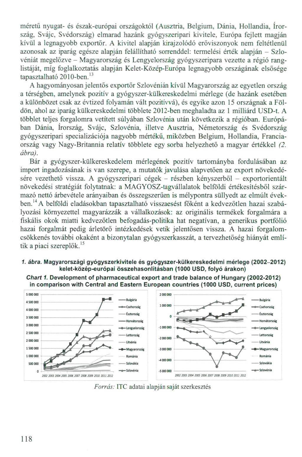 méretű nyugat- és észak-európai országoktól (Ausztria, Belgium, Dánia, Hollandia, Írország, Svájc, Svédország) elmarad hazánk gyógyszeripari kivitele, Európa fejlett magján kívül a legnagyobb