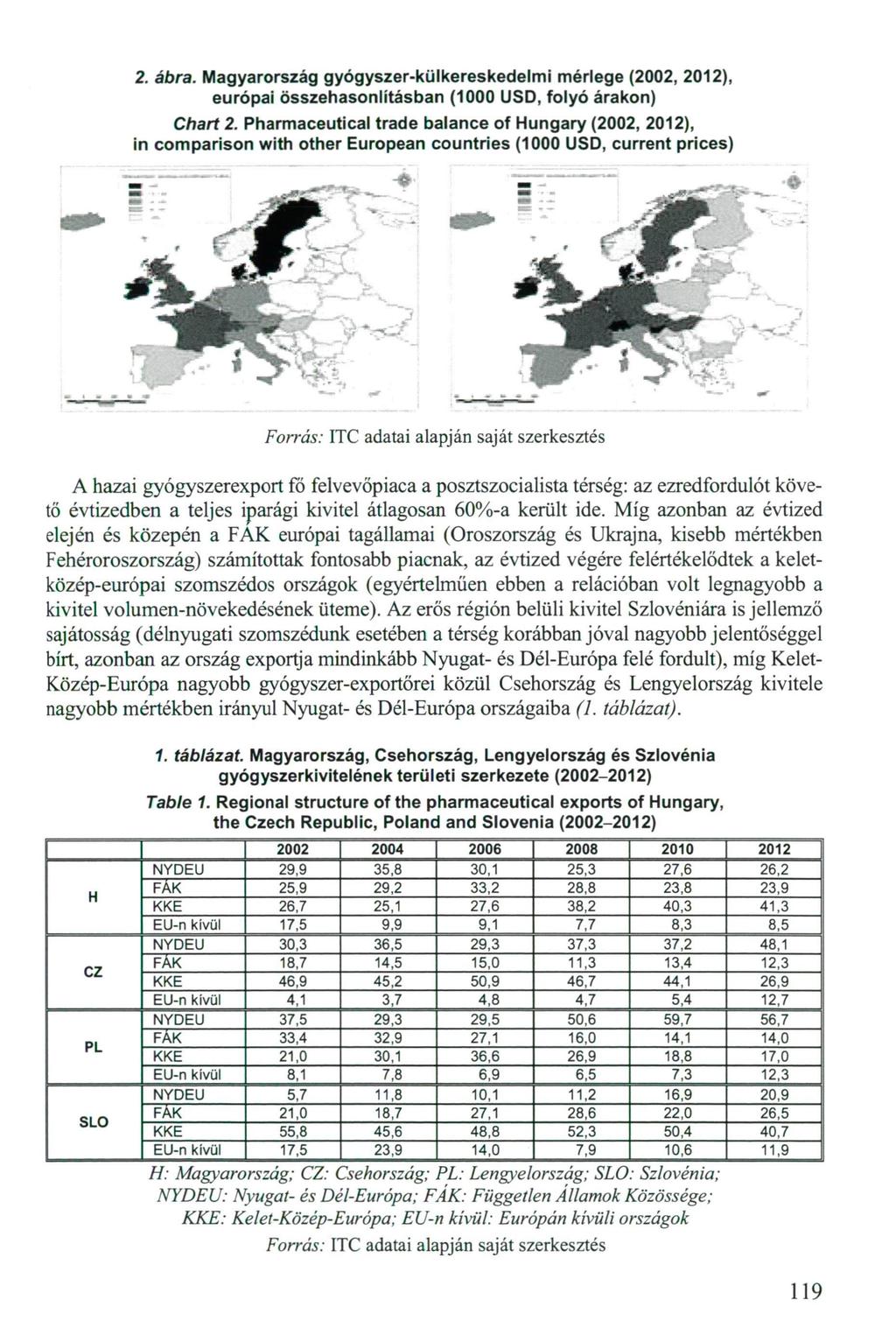 2. ábra. Magyarország g y ó g y s z e r - k ü l k e r e s k e d e l m i mérlege (2002, 2012), európai összehasonlításban (1000 USD, f o l y ó árakon) Chart 2.