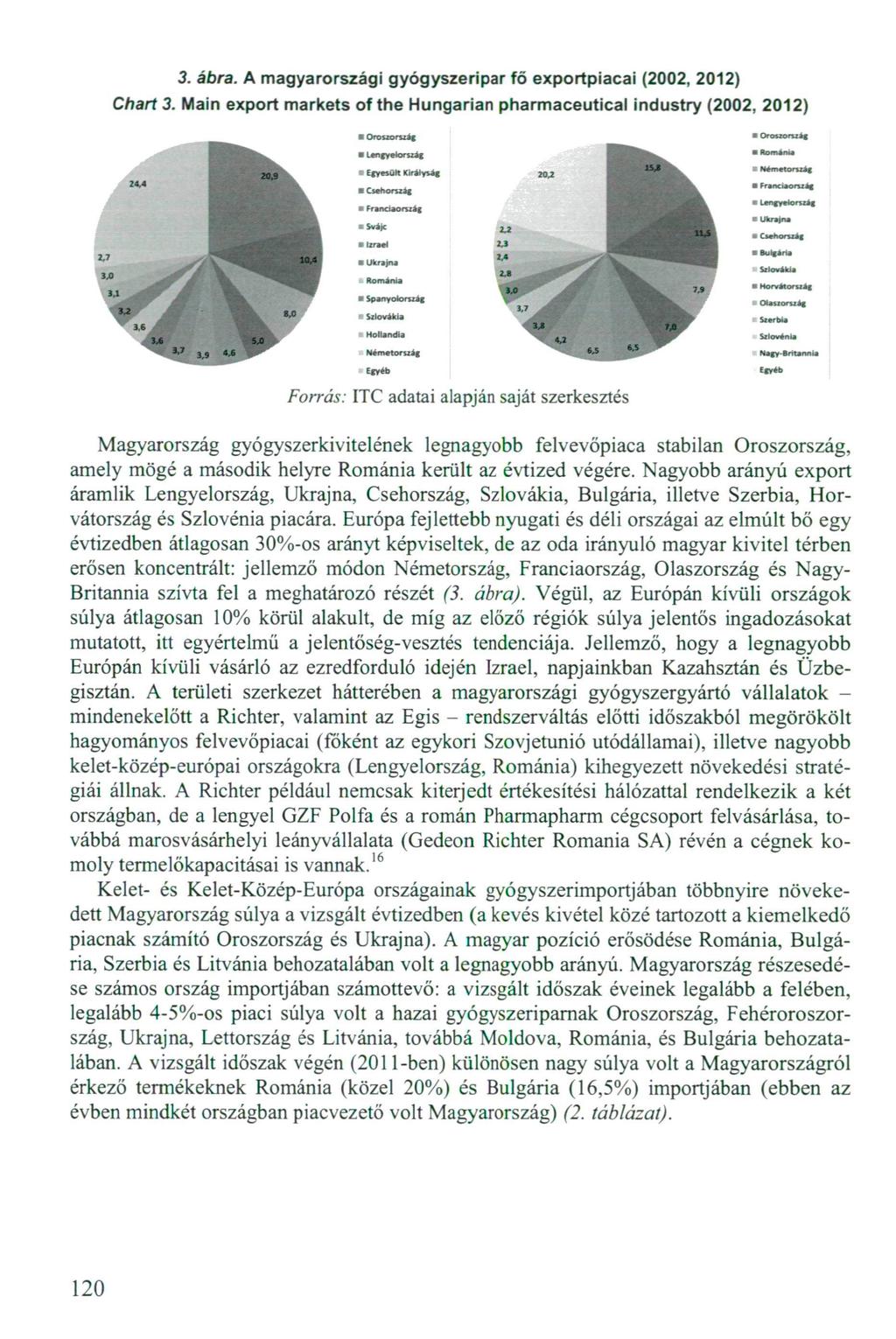 3. ábra. A magyarországi gyógyszeripar fő e x p o r t p i a c a i (2002, 2012) Chart 3.