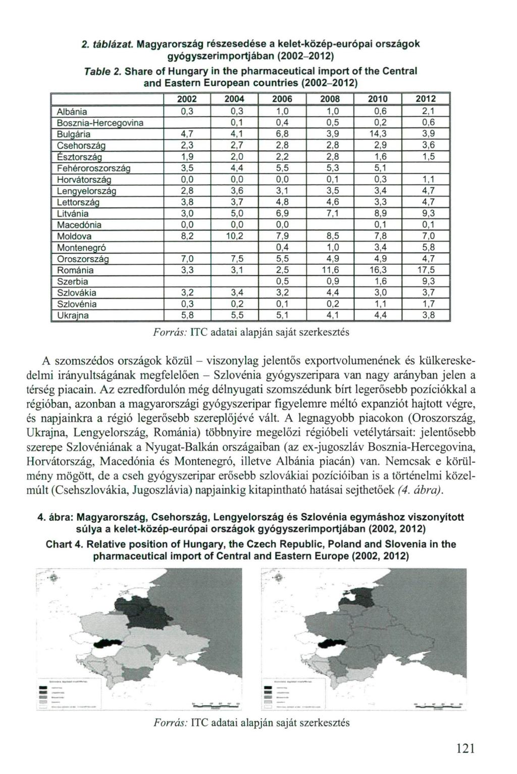 2. táblázat. Magyarország részesedése a kelet-közép-európai országok g y ó g y s z e r i m p o r t j á b a n (2002-2012) Table 2.