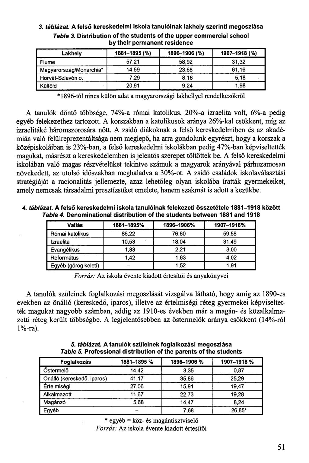 3. táblázat. A felső kereskedelmi iskola tanulóinak lakhely szerinti megoszlása Table 3.