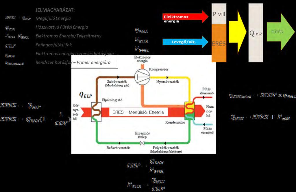 Energetikai jellemzők Levegő hőforrással üzemelő