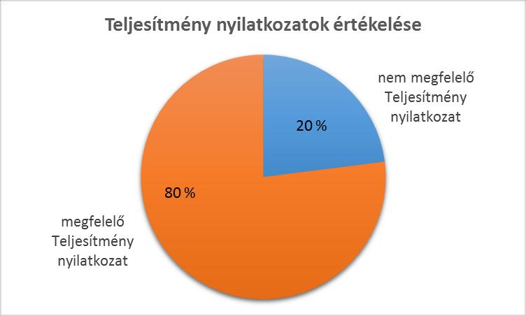 vizsgált termékek 8%-ánál nem megfelelő eredményt kaptunk, a