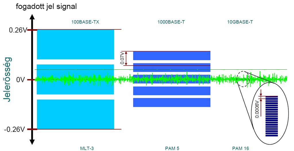 Vonali kódok Ethernet interfészeken Idegen zajok és