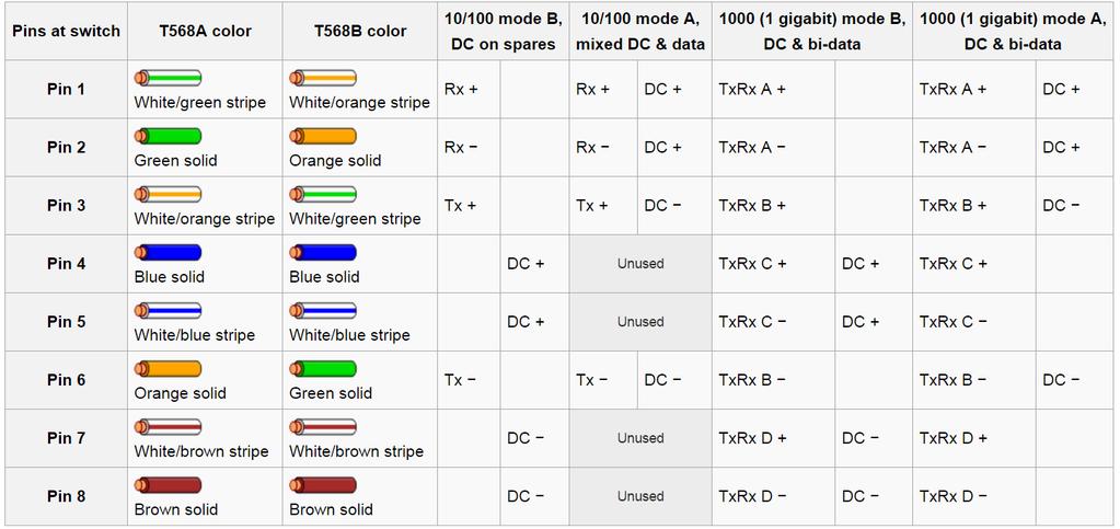 Power over Ethernet Eszközök DC tápellátása réz alapú LAN kábelezésen: IEEE 802.3af szabvány: PoE, 48 VDC névleges egyenfeszültség, max 15,4W, min. Cat3 IEEE 802.