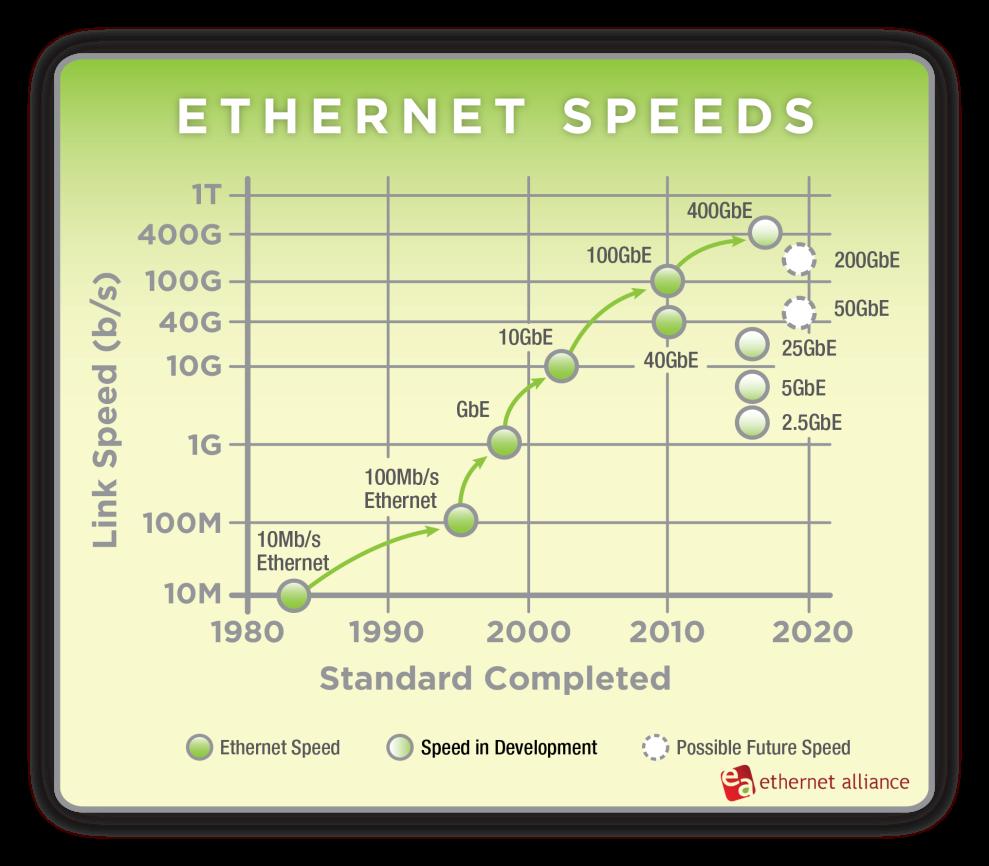 Ethernet optikai