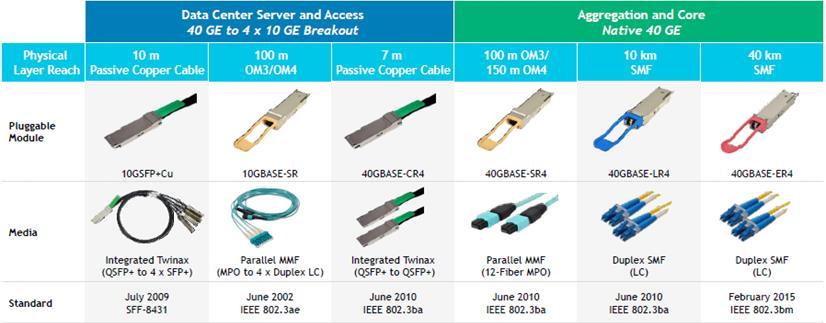 Optikai adó-vevő modulok 40 és 100Gbps Ethernet technológia PHY (Physical