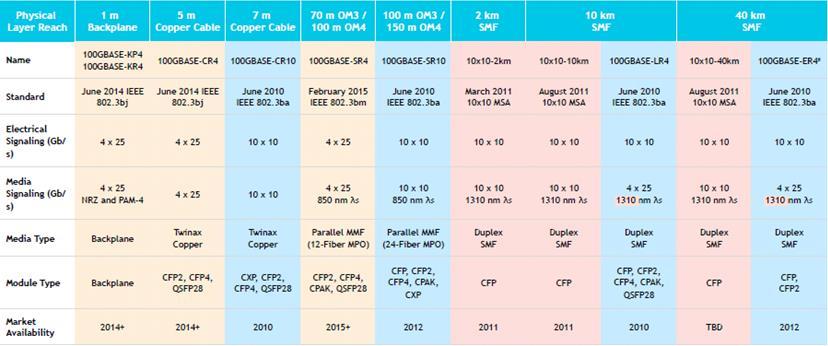 Optikai adó-vevő modulok 100Gbps-os optikai modulok 100GBASE-LR4 és ER4: A CFP-ben benn van a 10G/25G multiplexer. Itt 10x10G az elektromos interface (CAUI). Az ennél kisebb modulokban (CFP2.