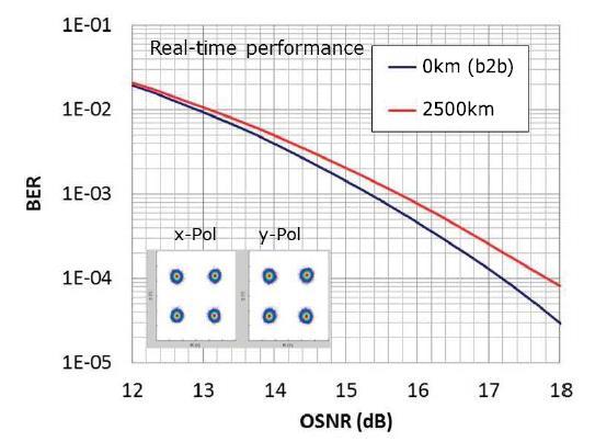 Optical Signal-To-Noise Ratio 100G koherens Ethernet PHY Koherens vevő: Sajnos a fény fázishelyes vételét még technológiailag nem tudják megoldani, így a fázishelyes vivő detektálásának hibáját DSP