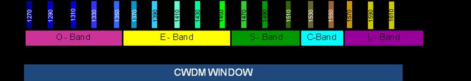 WDM A CWDM rendszerek (Coarse WDM) 8, 16 ill.