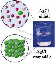 Szilárd anyagok oldódása folyadékban A rosszul oldódó anyagok oldhatóságát - az oldódási egyensúlyból származtatható oldhatósági szorzattal (L) jellemezzük AgCl Ag + +