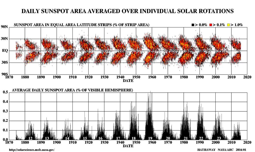 1. ábra: felső ábrán a napfoltok szélesség szerinti eloszlása, az alsó ábrán az átlagos napi napfoltterület látható [7 - solarscience.msfc.nasa.gov]. 2.