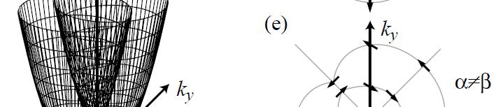 width k-dependent spin-orbit induced magnetic