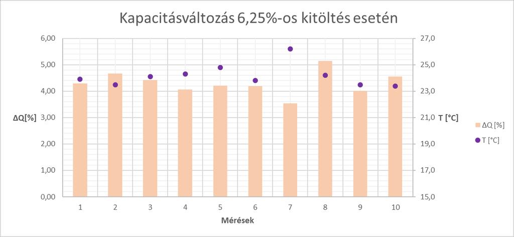 24. ábra Százalékos kapacitás csökknés (6,25%) A 12,5%-os mérések esetében valamelyest ismét megemelkedett a környezeti hőmérséklet, míg a 6,25%-os esetben az előző két méréshez hasonló eredményt