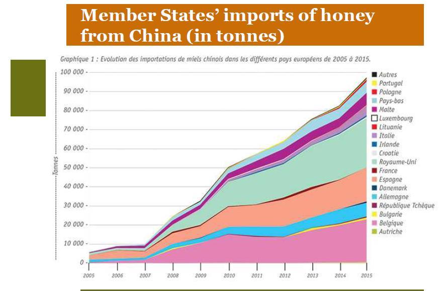 Kína: 450 ezer tonna méz > EU, Argentína, Mexikó, USA, Kanada termelése összesen ez a szakma szerint egyszerűen nem