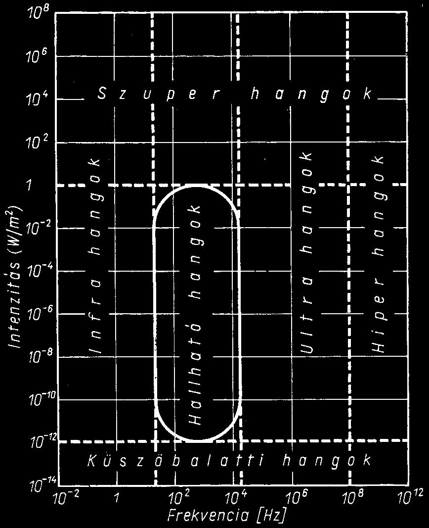 A hangszínt a rezgés színkéében (Fourier-féle felbontásban) felléő haronikus rezgések alitúdóinak aránya határozza. A hangszínre az összetevők kezdő fázisának nins hatása!