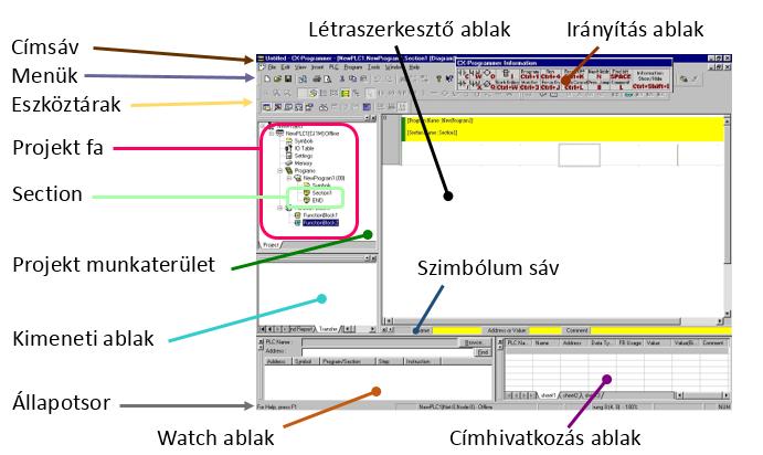 2/6. oldal Projekt-fa: A Project-fa az ablak bal oldalán látható, tartalmazza a programunkat és annak beállításait, felépítése a következő: New Project (A program elnevezése) New PLC1 [CJ2M] Run Mode