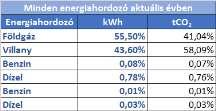 Bevezetés Az Elmű Nyrt szerződés alapján nyújt energetikai szakreferensi szolgáltatás a kötelezett vállalat részére.