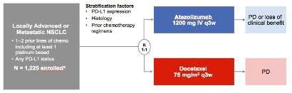 non-squamous, PD-L1 All- Comer Pembrolizumab -Keynote 010(PII/III) 3 2nd+ Line, PD-L1 TPS 1% Atezolizumab OAK(PIII) 4 2nd+ Line,